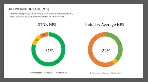 GTN net promoter score of 71%!