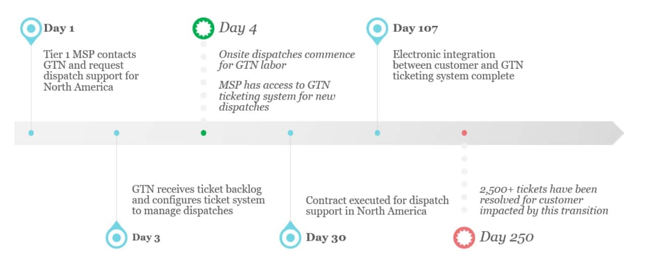 GN emergency transition case study timeline